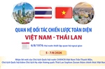 Quan hệ Đối tác chiến lược toàn diện Việt Nam - Thái Lan