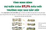 Tỉnh Ninh Bình dự kiến giảm 57,1% đầu mối trường học sau sắp xếp