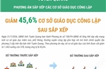 Tuyên Quang giảm 45,6% số cơ sở giáo dục công lập sau sắp xếp
