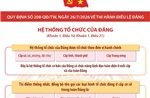 Quy định số 208-QĐ/TW: Hệ thống tổ chức của Đảng