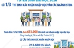 Tuyển sinh đại học 2026: Có 1/3 thí sinh xác nhận nhập học vào các ngành STEM