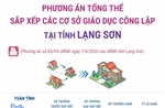 Phương án tổng thể sắp xếp các cơ sở giáo dục công lập tại tỉnh Lạng Sơn