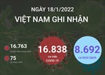 Ngày 18/1/2022, Việt Nam ghi nhận 16.838 ca mắc COVID-19