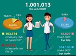 Hơn 1 triệu thí sinh đăng ký dự thi tốt nghiệp THPT năm 2022   