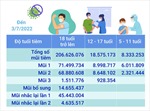 Hơn 233,53 triệu liều vaccine phòng COVID-19 đã được tiêm tại Việt Nam