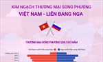 Kim ngạch thương mại song phương Việt Nam - Liên bang Nga