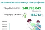 Hơn 248,79 triệu liều vaccine phòng COVID-19 đã được tiêm tại Việt Nam