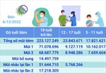 Hơn 264,792 triệu liều vaccine phòng COVID-19 đã được tiêm tại Việt Nam