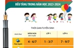 Số lượng học sinh các lớp đầu cấp ở Hà Nội đều tăng trong năm học 2023 - 2024