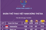 ASEAN Para Games 12 ngày 7/6: Đoàn thể thao Việt Nam tiếp tục giữ vị trí thứ 3