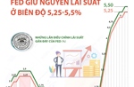 Fed không tăng lãi suất và dự báo duy trì chính sách tiền thắt chặt 
