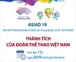 ASIAD 19: Thành tích của Đoàn Thể thao Việt Nam