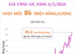 Giá vàng SJC sáng 6/5/2024 vượt mốc 86 triệu đồng/lượng