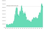 Giá Bitcoin tăng, tiến gần 63.000 USD/BTC