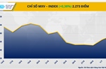 Chỉ số giá hàng hoá MXV-Index chạm mức cao nhất một tuần