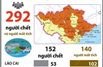 292 người chết, mất tích do bão số 3 và mưa lũ (tính đến 11 giờ ngày 11/9/2024)