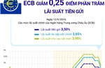 ECB giảm 0,25 điểm phần trăm lãi suất tiền gửi