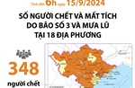 Cập nhật người chết và mất tích do bão của 18 địa phương (tính đến 6h ngày 15/9)