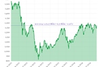 Phiên 19/9: VN-Index tăng hơn 6 điểm