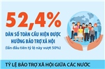 Lần đầu tiên hơn 50% dân số thế giới được hưởng bảo trợ xã hội