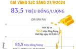 Vàng SJC sáng 27/9/2024: 83,5 triệu đồng/lượng   