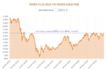 Phiên 27/9/2024: VN-Index giảm nhẹ