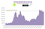 Bitcoin tiến sát mốc 66.000 USD