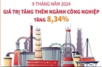 9 tháng năm 2024: Giá trị tăng thêm ngành công nghiệp tăng 8,34%