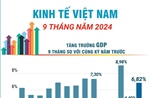 Kinh tế Việt Nam 9 tháng năm 2024