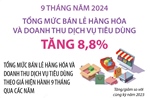 9 tháng năm 2024: Tổng mức bán lẻ hàng hóa và doanh thu dịch vụ tiêu dùng tăng 8,8%