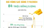 Vàng SJC sáng 7/10/2024 có giá 84 triệu đồng/lượng