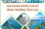 Quảng Ninh ghi nhận nhiều chỉ số tăng trưởng tích cực