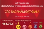 Các tác phẩm đạt Giải A tại cuộc thi chính luận về bảo vệ nền tảng tư tưởng của Đảng 