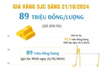 Vàng SJC sáng 22/10 giá 89 triệu đồng/lượng