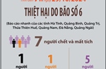 Thiệt hại do bão số 6 tính đến 7h ngày 29/10/2024