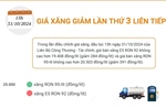 Giá xăng giảm lần thứ 3 liên tiếp