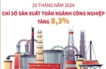 10 tháng năm 2024: Chỉ số sản xuất toàn ngành công nghiệp tăng 8,3%