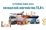 10 tháng năm 2024: Kim ngạch xuất, nhập khẩu tăng 15,8%