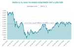 VN-Index giảm phiên thứ 4 liên tiếp