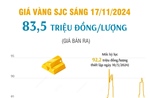 Sáng 17/11/2024: Vàng SJC có giá 83,5 triệu đồng/lượng