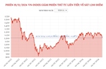 VN-Index giảm phiên thứ tư liên tiếp, về sát 1.200 điểm