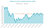 Phiên 26/11/2024: VN-Index tăng hơn 7 điểm