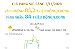 Giá vàng SJC sáng 7/12/2024