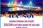 Hà Nội hoàn thành và vượt 23/24 chỉ tiêu kinh tế-xã hội năm 2024