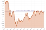 Phiên 10/12, VN-Index giảm gần 2 điểm