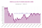 Phiên 24/12, VN-Index giảm hơn 2 điểm