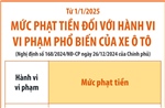 Mức phạt tiền đối với vi phạm phổ biến của xe ô tô từ 1/1/2025 