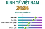 Kinh tế Việt Nam năm 2024: Tăng trưởng vượt mục tiêu đề ra