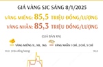 Giá vàng SJC sáng 8/1/2025