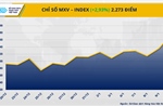 Chỉ số MXV-Index lên mức cao nhất trong vòng hơn 6 tháng